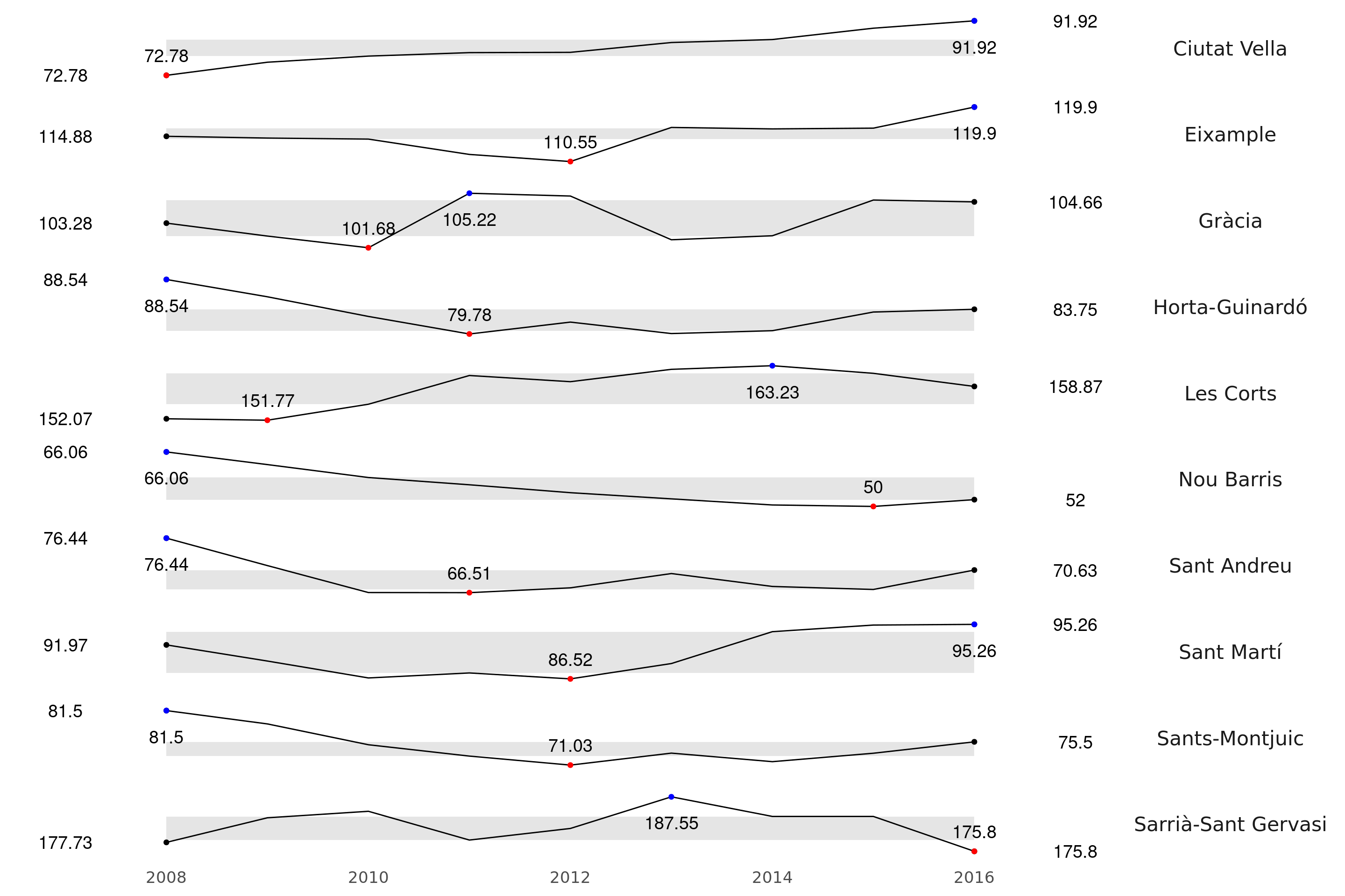 Evolució de la renda per llar'índex de renda familiar per districtes, sparkplot (cada districte una línia, destaca el principi, mínim, màxim i final)